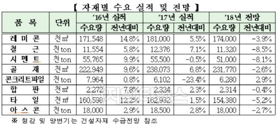 최근 3년간 건설자재별 수요 실적 및 전망<대한건설협회 제공>